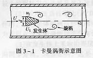 卡曼渦街示意圖