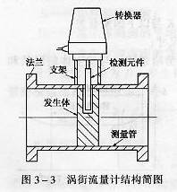 渦街流量計(jì)結(jié)構(gòu)簡圖